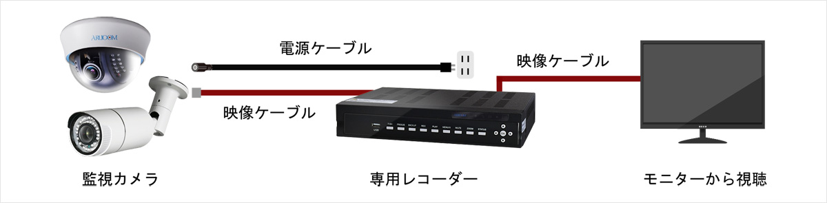 一般的な監視カメラ接続イメージ