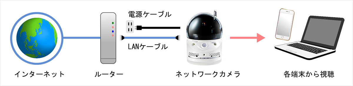 ネットワークカメラ接続イメージ